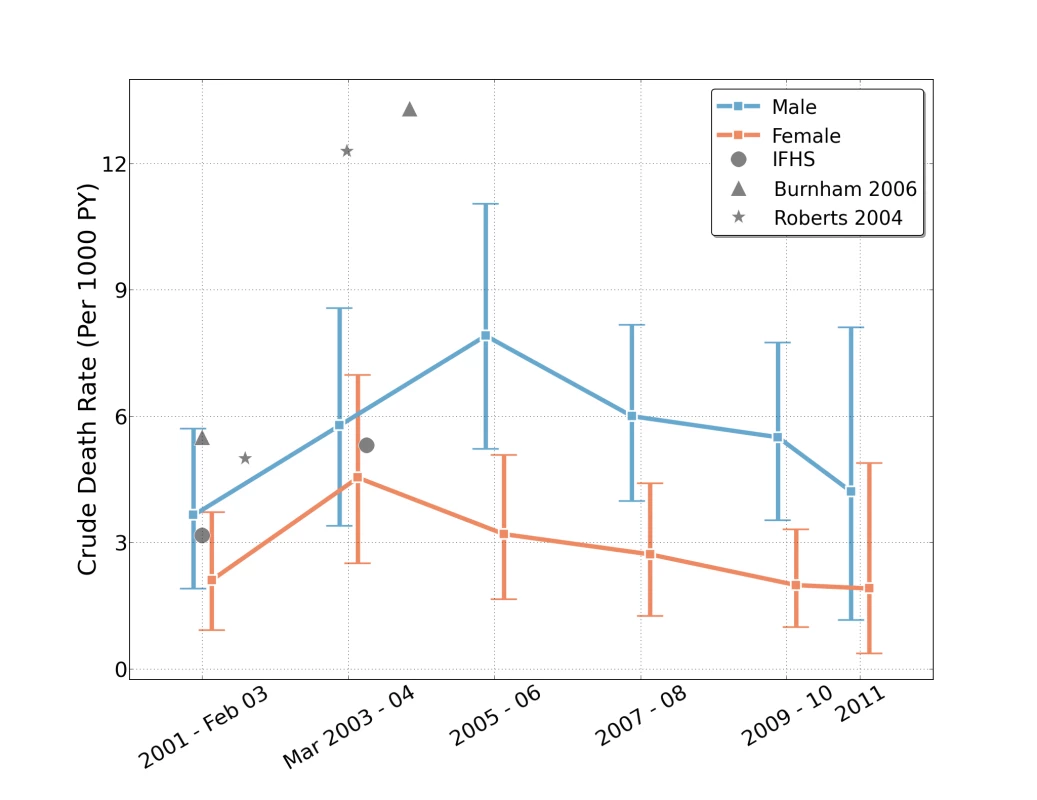 Estimated crude death rates (and 95% uncertainty intervals) by sex and 2-y intervals from household reports in the University Collaborative Iraq Mortality Study, with plotted estimates from other studies.
