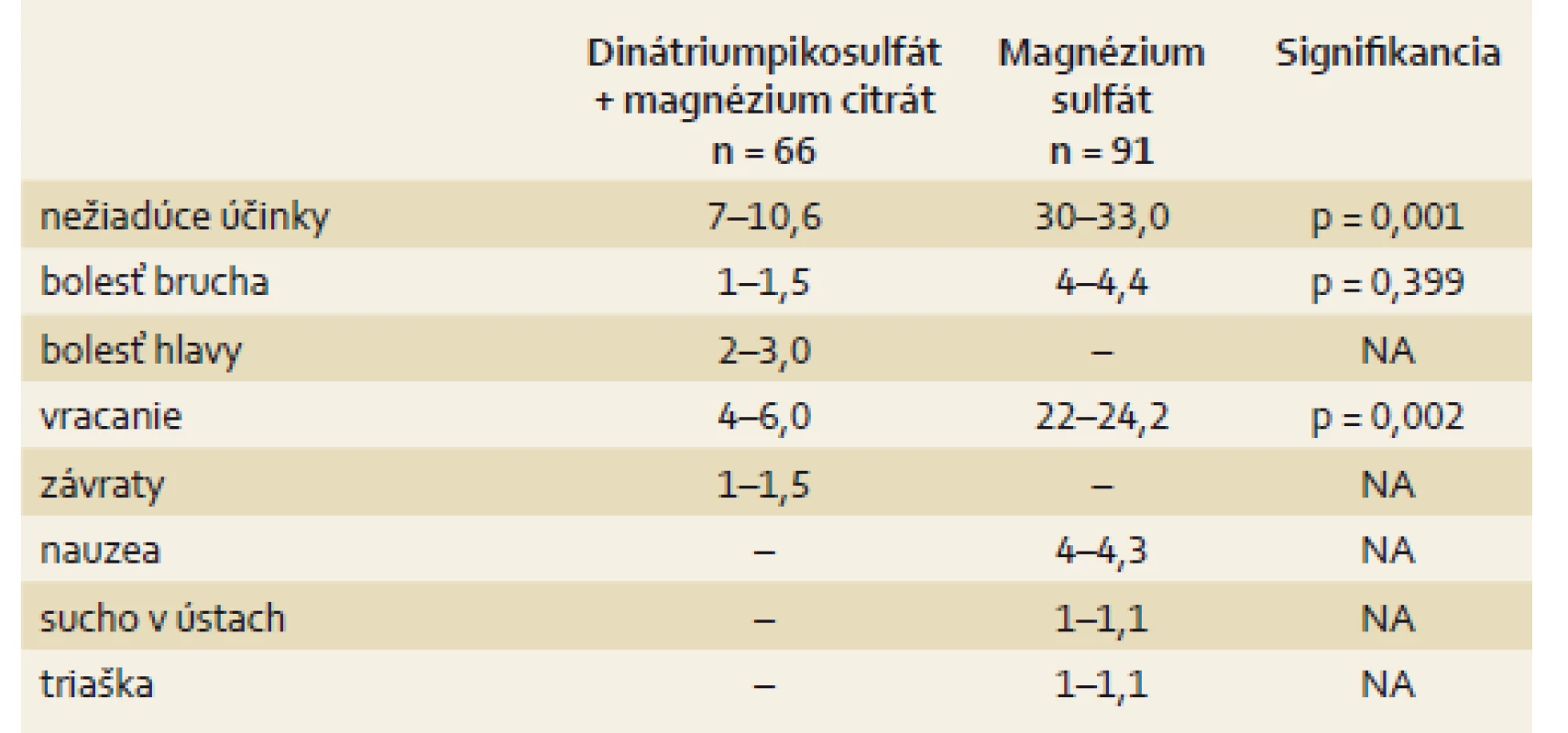 Nežiadúce účinky.
Tab. 8. Adverse effects.