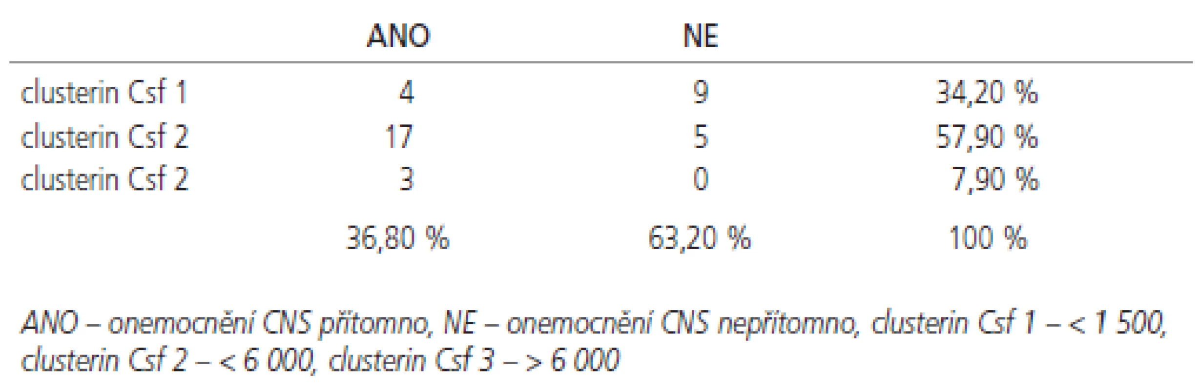 Čtyřpolní tabulka pro hodnocení vztahu clusterinu v likvoru a přítomnosti onemocnění CNS (&amp;#967;<sup>2</sup> 9,5, DF 2, p = 0,009).