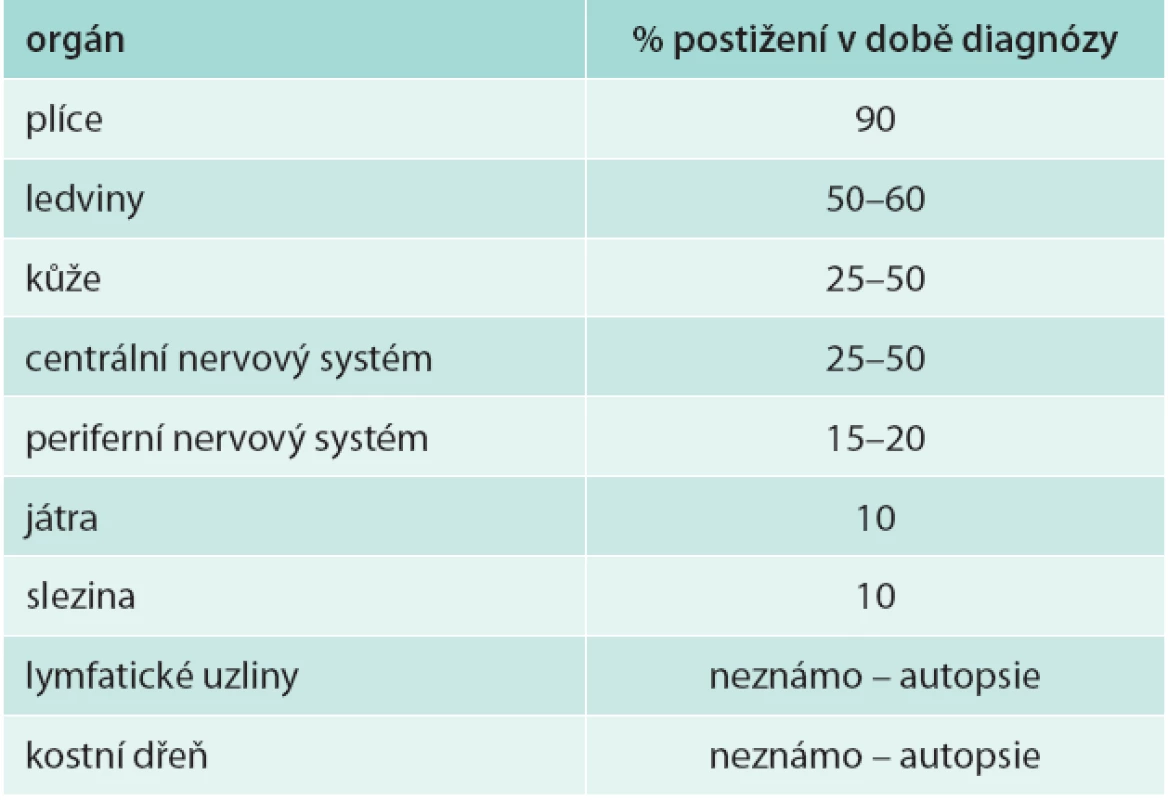 Prevalence orgánového postižení u LyG [3,4]