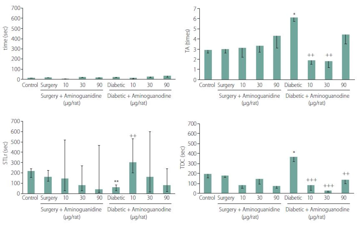 Effect of seven day intra-hippocampal injections of three different doses of aminoguanidine (AG) on the step-through latency of acquisition (STLa, A), the number of trials to acquisition (TA, B), the step-through latency in the retention trial (STLr, C) and the time spent in the dark compartment (TDC, D), 24-hour after acquisition of passive avoidance learning (PAL) task in the control and diabetic groups. Columns represent mean ± SEM of the number of trials to acquisitions (B), median ± quartile of the step-through latency times (C) and mean ± SEM of the time spent in the dark compartments (D).
* P < 0.05 and ** P < 0.01 compared with the control group. ++ P < 0.01 and +++ P < 0.001 compared with the diabetic group.