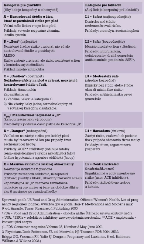 Klasifikácia liekového rizika v gravidite (podľa FDA) a pri laktácii (podľa Hale TWS).