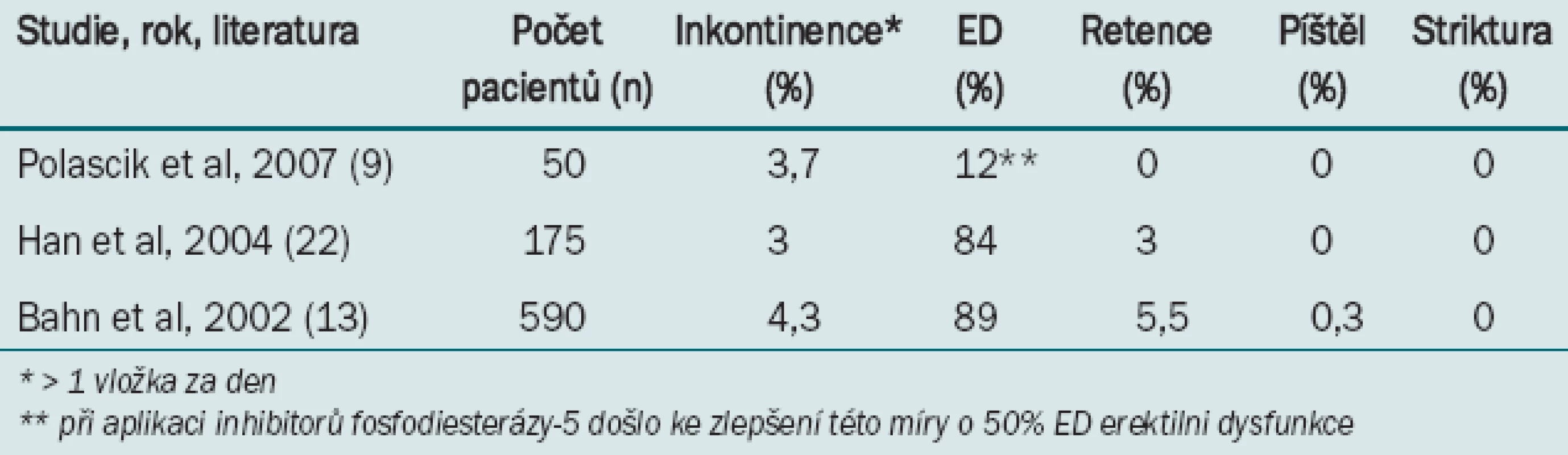 Míra výskytu komplikací při kryoterapii jako primární léčbě adenokarcinomu prostaty (s užitím systému třetí generace).