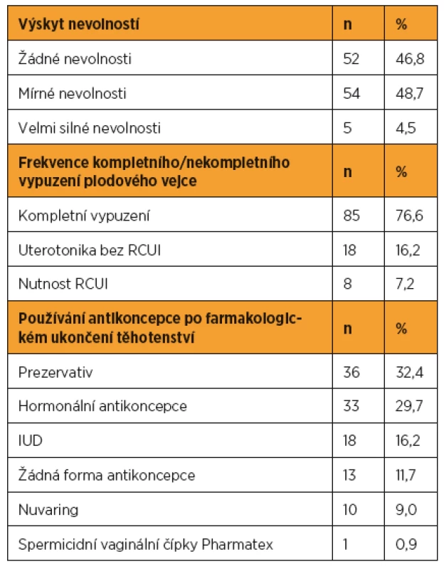 Zhodnocení výskytu nevolností, četnosti revize dutiny děložní a užívání antikoncepce