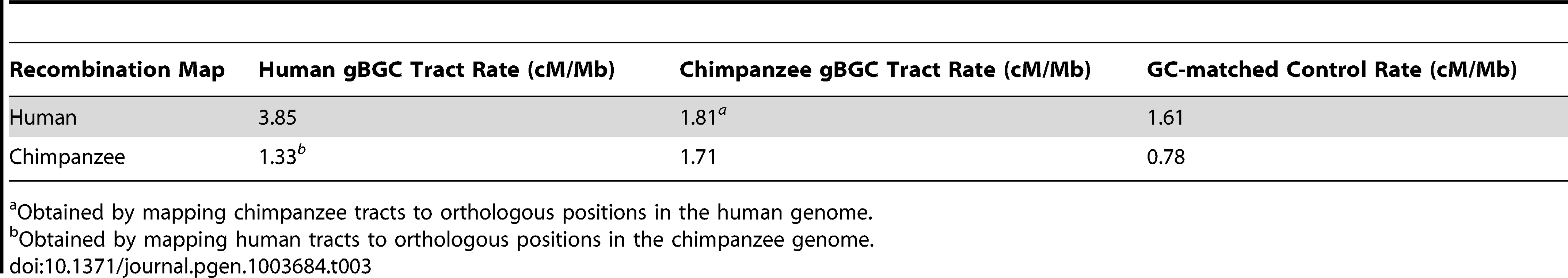 Recombination rates in gBGC tracts.