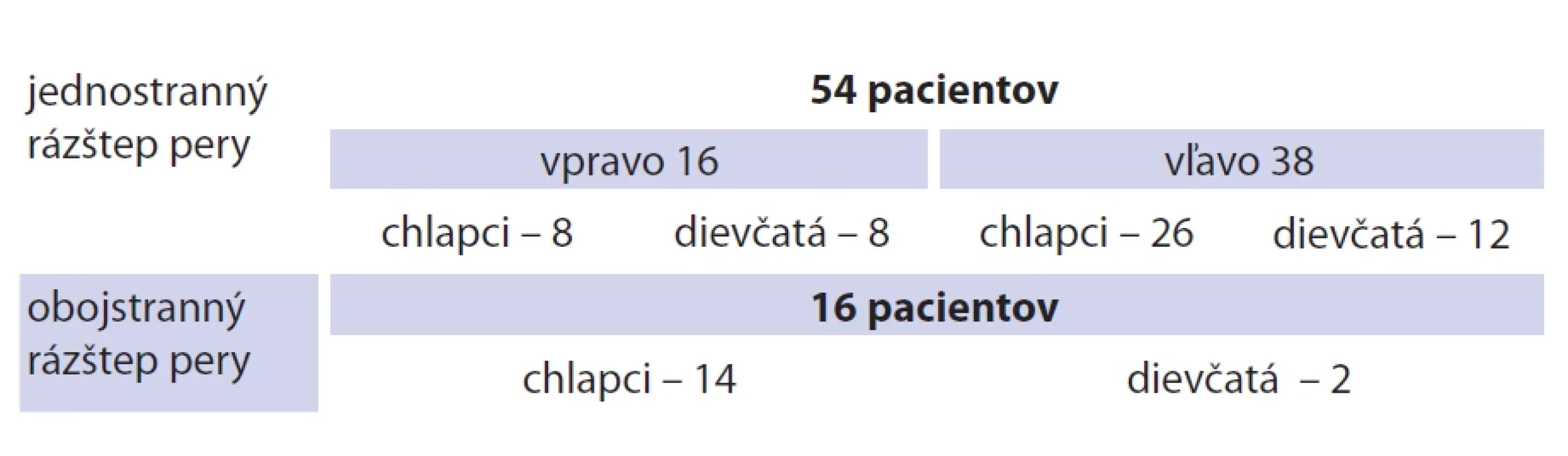 Rázštep pery – charakteristika súboru.