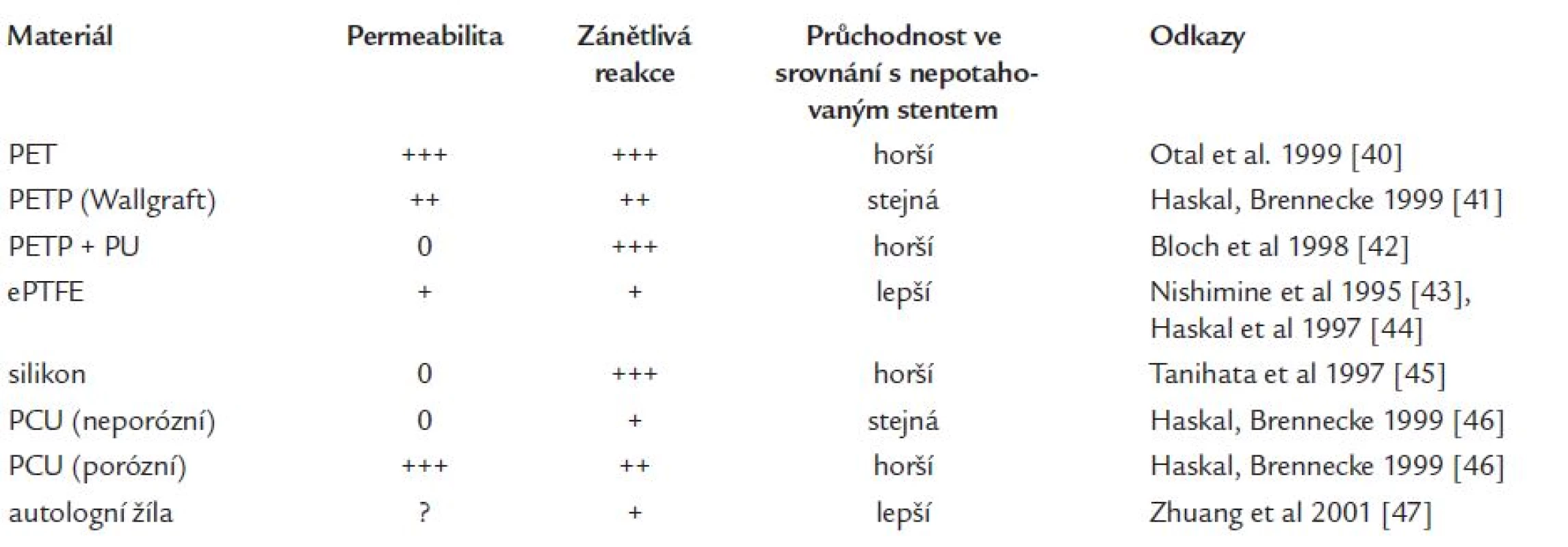 Stentgraft pro TIPS v experimentu.