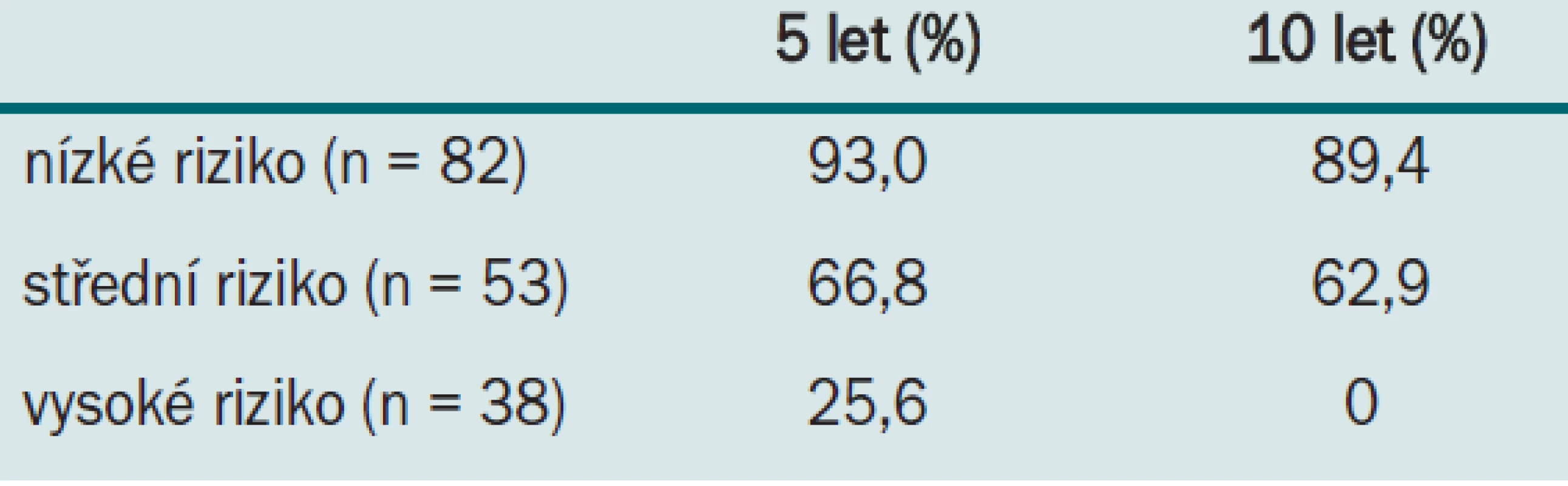 Doba přežití 5 a 10 let specifická pro karcinom u pacientů s LVI. Studie Kikuchi et al (J Urol 2005; 174: 2120-2123).