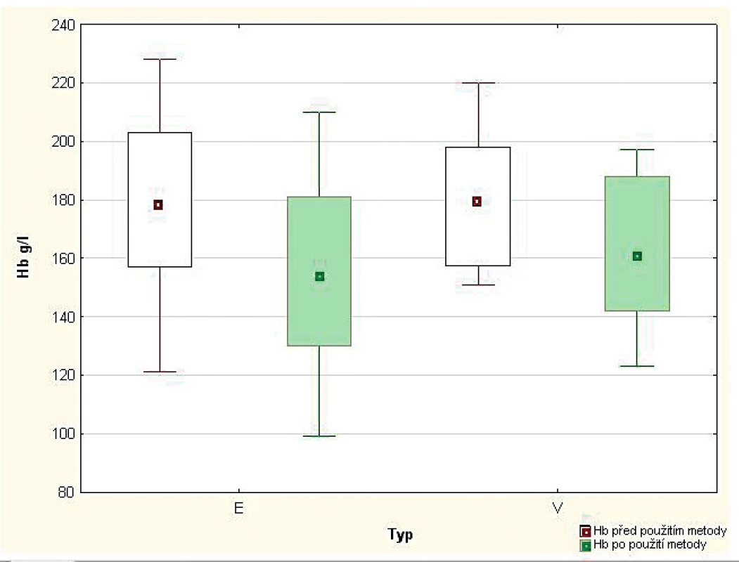Dynamika změn Hb dle použité metody venepunkce / erytrocytaferéza).*
E = dvojitá erytrocytaferéza
V = venepunkce
* střed medián; svorka max-min, boxplot 5–95 %