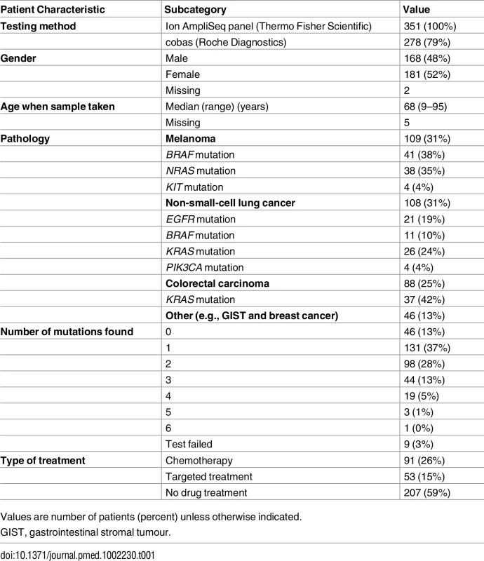 Prospective cohort patient characteristics (<i>n</i> = 351 patients).