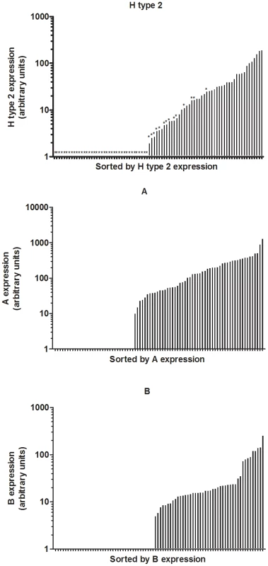 Expression of H type 2, A and B in rabbit duodenum.