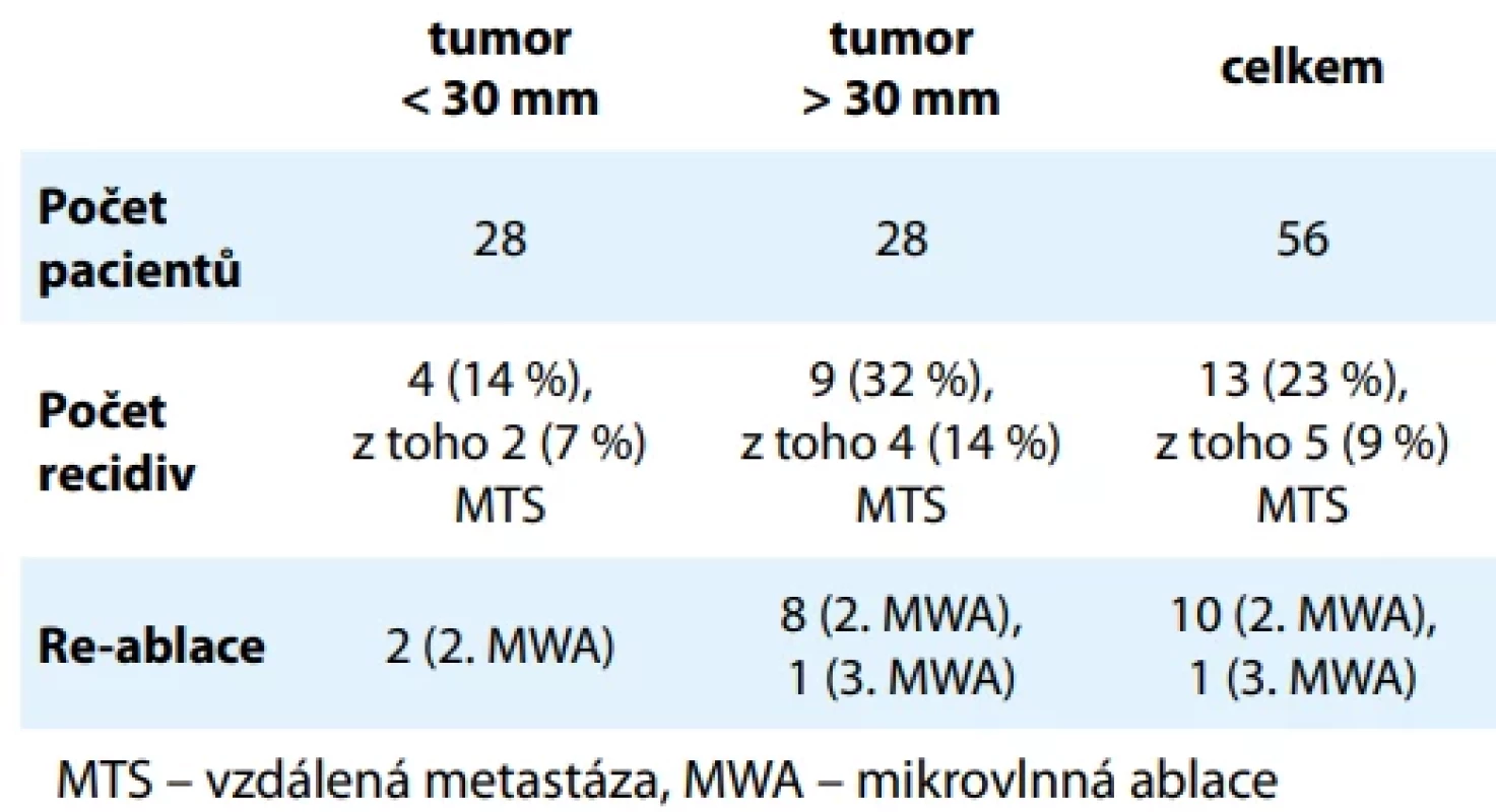 Výskyt recidiv a nutnost re-ablací. Tab. 2. Incidence of recurrences and need for re-ablation. 