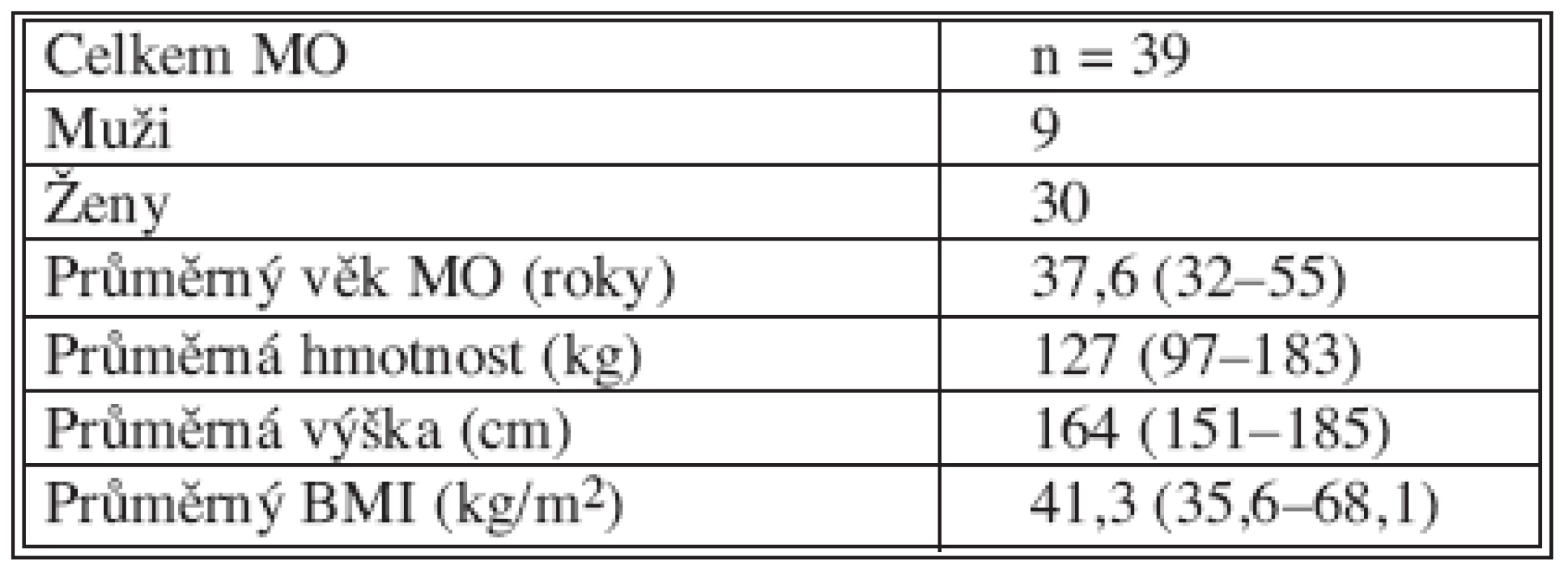 LSG na I. chirurgické klinice 1. LF UK v Praze od ledna 2006
Tab. 2. LSG in the Ist Surgical Clinic LF UK in Prague since January 2006