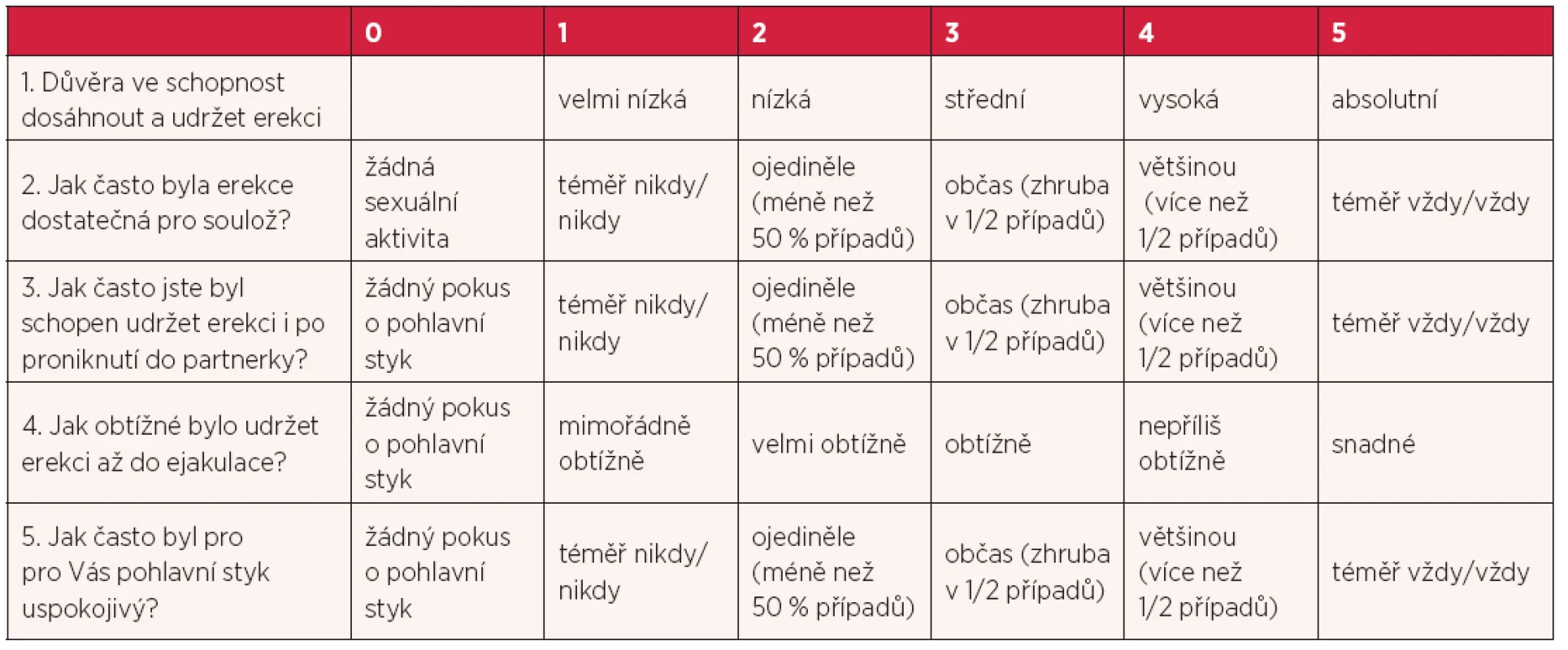 Dotazník IIEF-5 (International Index of Erectil Function) pro určení stupně erektilní dysfunkce mužů