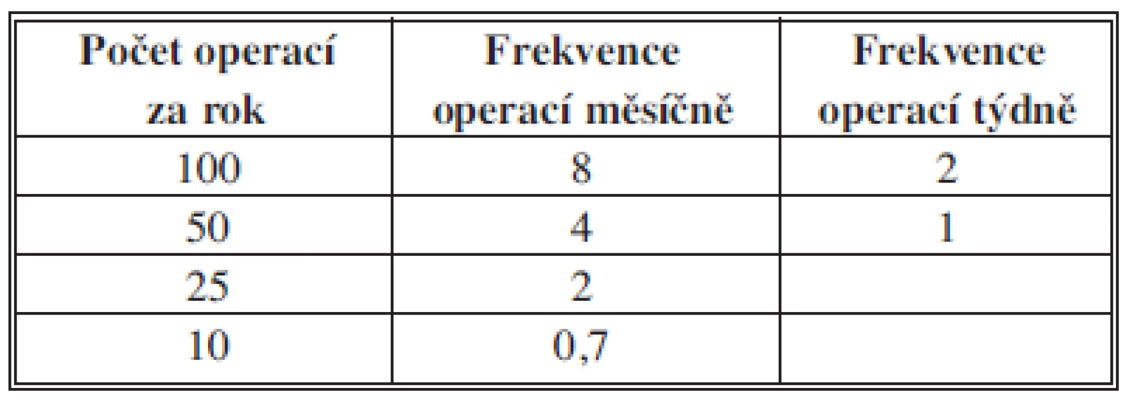 „High volume hospitals“ Frekvence primárních operací ve vztahu k možné erudici
Tab. 3: „High volume hospitals“ Frequency of primary operations in association with attainable erudition
