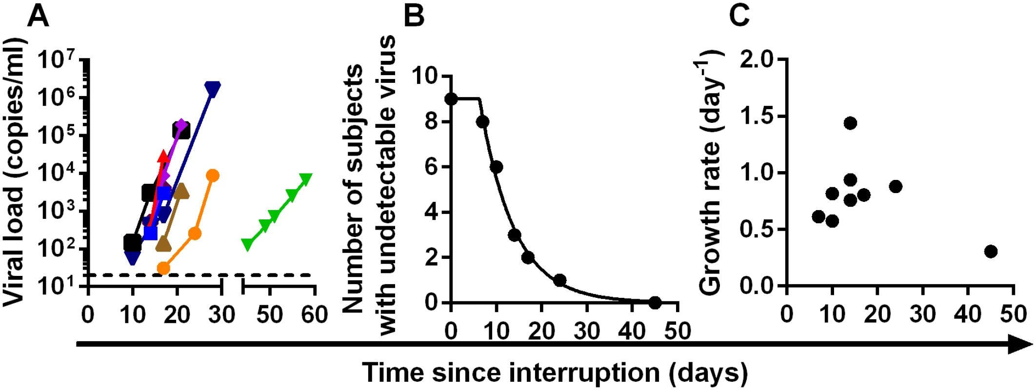 Dynamics on recrudescence in nine patients enrolled in Panobinostat trial (reference [<em class="ref">8</em>]).