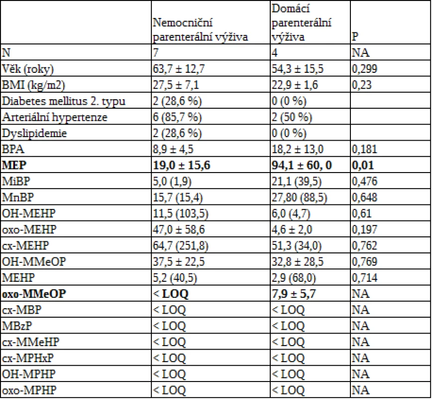 Metabolity ftalátů u pacientů na nemocniční a domácí parenterální výživě (PEN). Data jsou vyjádřena jako průměr ±SD nebo medián (IQR). Statistická signifikance byla stanovena pomocí nepárového t-testu nebo Mannova- Whitneyho Rank Sum testu.