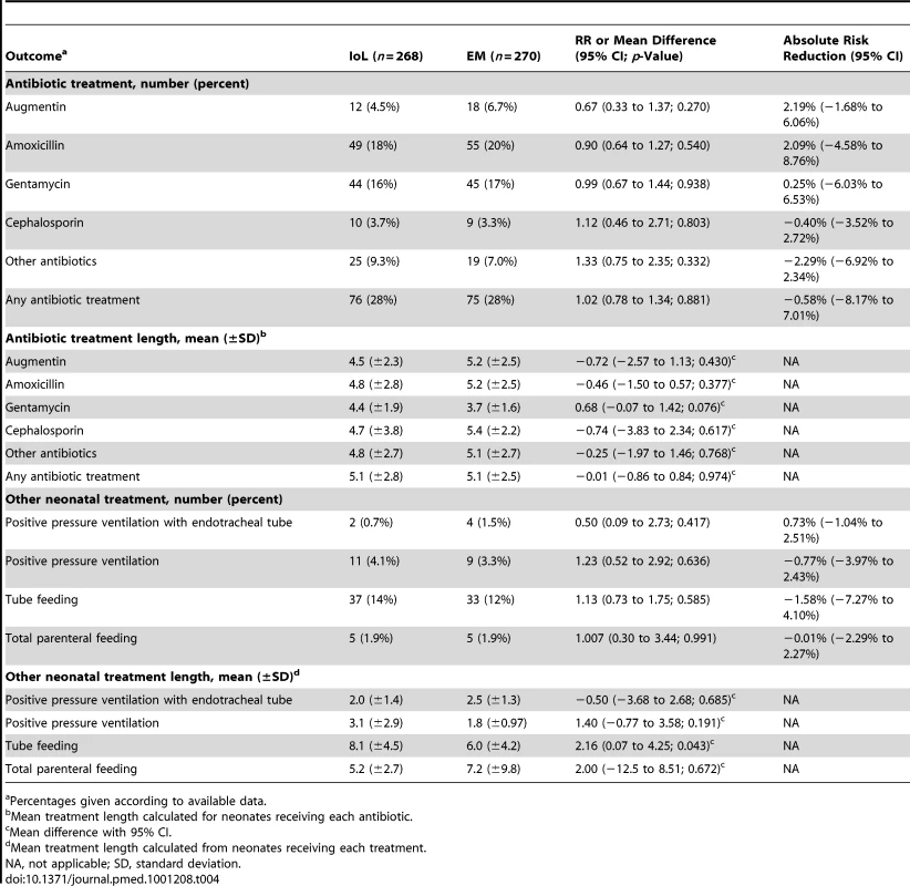 Neonatal treatments.