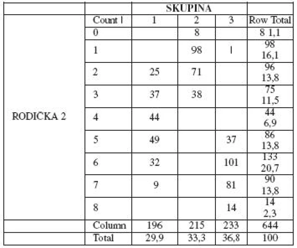 Distribuce skóre po podání analgezie v jednotlivých skupinách