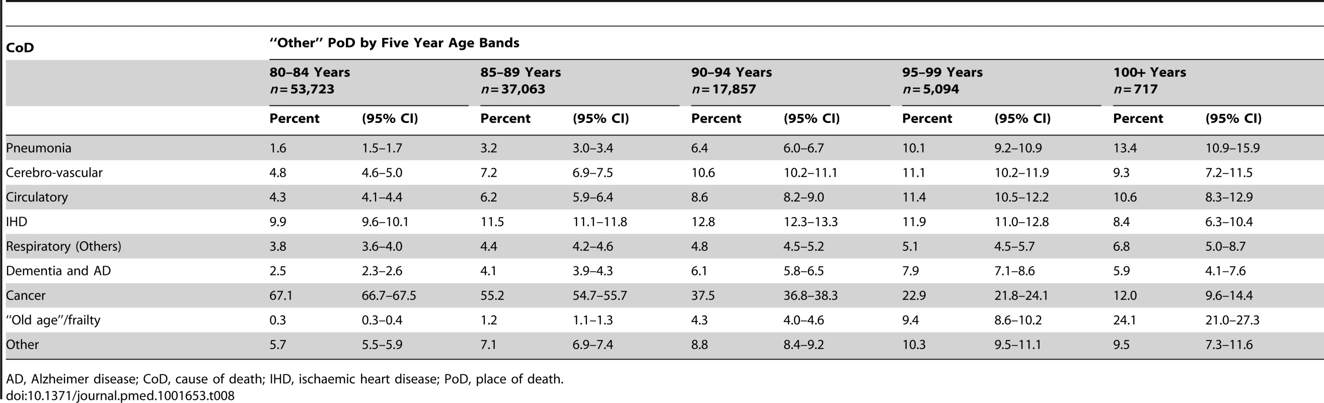 Cause of death by five year age band and “other” place of death.
