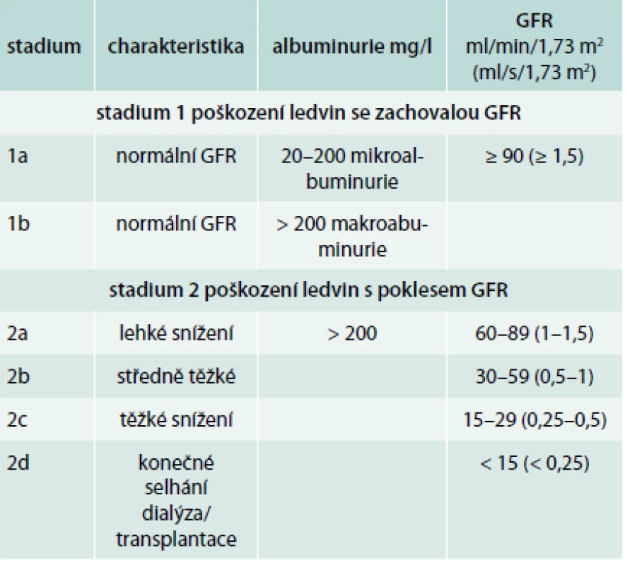 Stadia diabetické nefropatie. Upraveno podle [18]