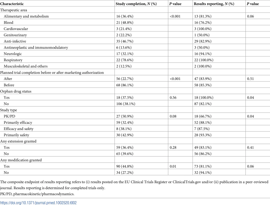 Unadjusted rates of study completion and results reporting.