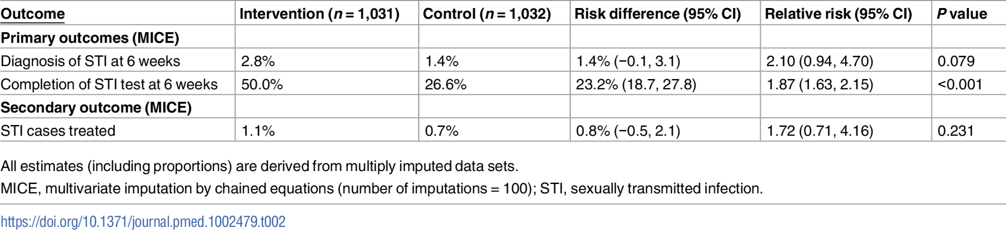 Primary and secondary outcomes.