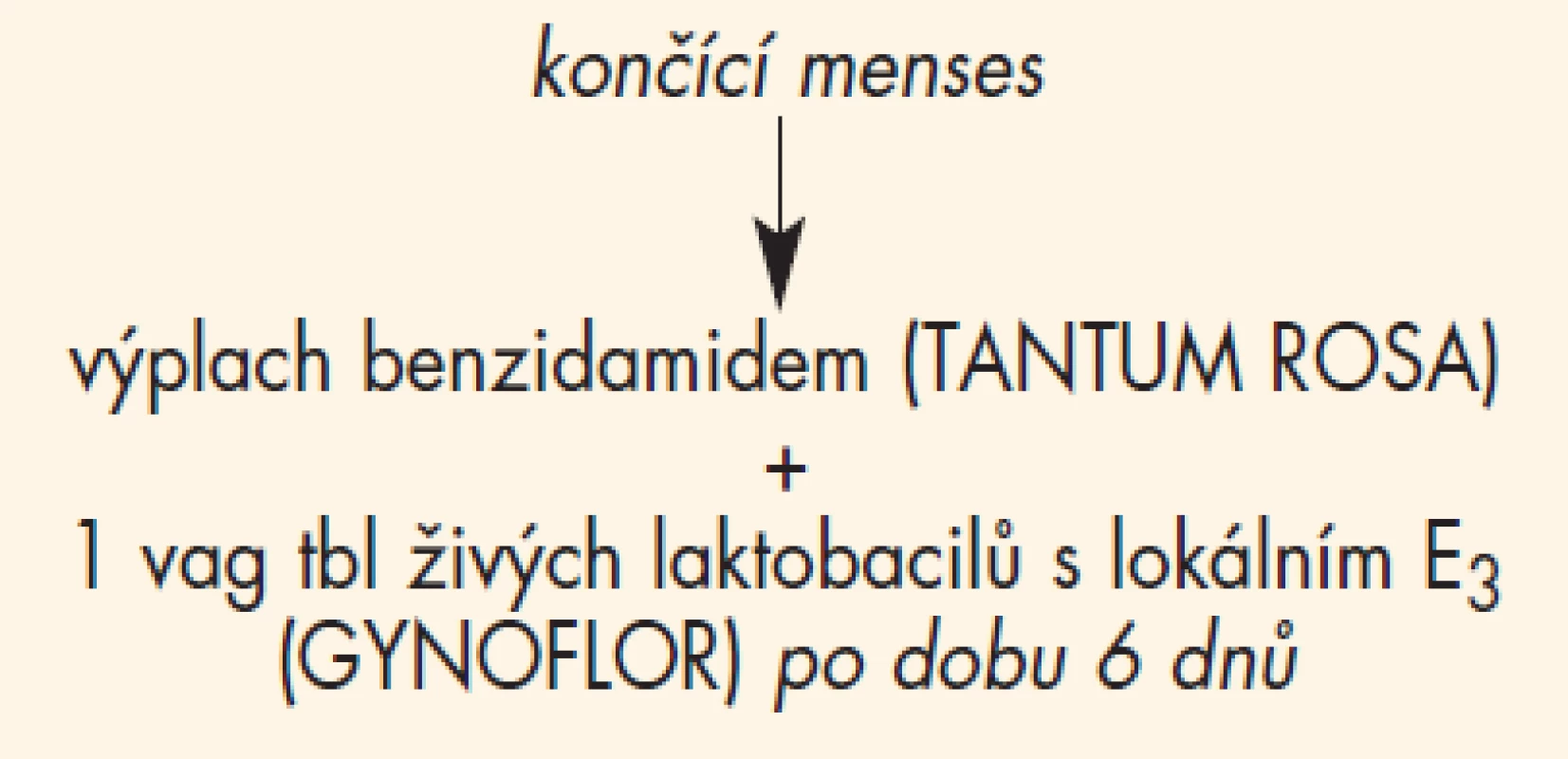 Medikace (n = 98), 1. menstruační cyklus – s léčbou.
