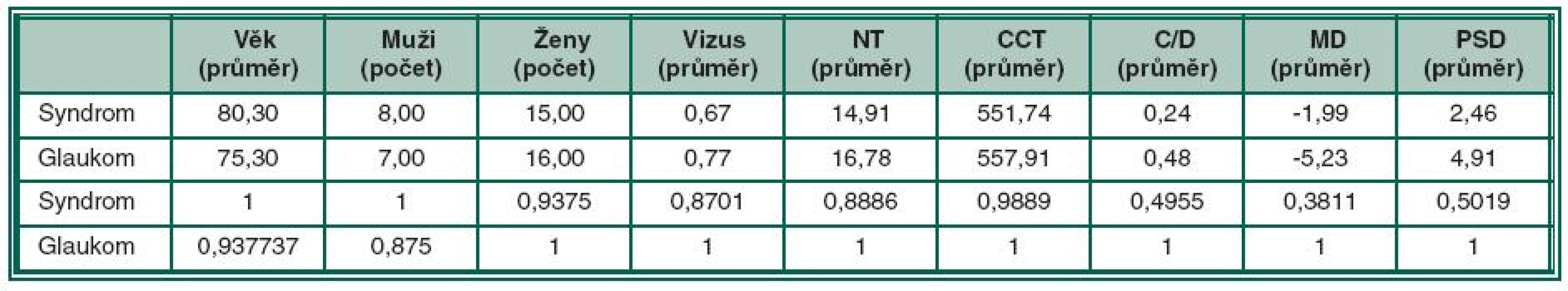Souhrnná data pro popisný poměrový graf pro zkoumané soubory pacientů