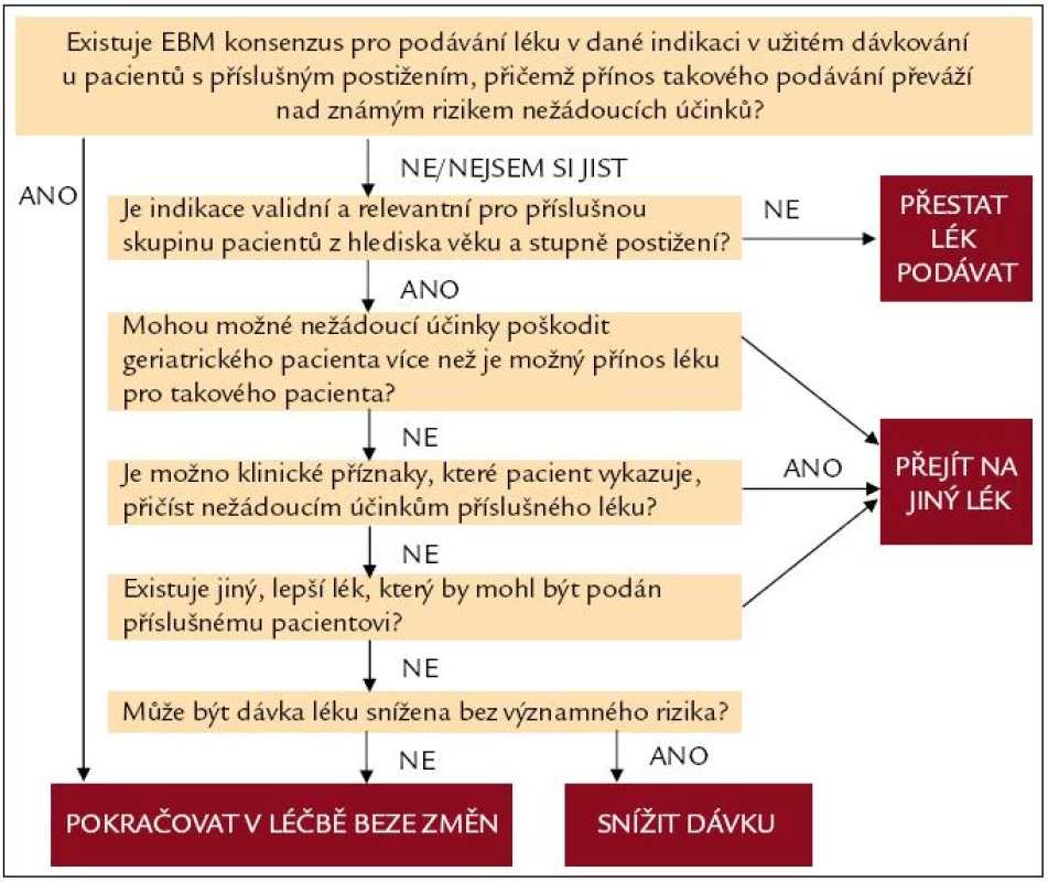 Algoritmus zlepšování preskripce u geriatrických pacientů (volně dle [12]).