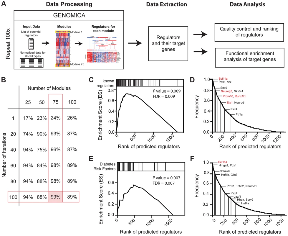 Expression-based identification of pancreatic regulators.