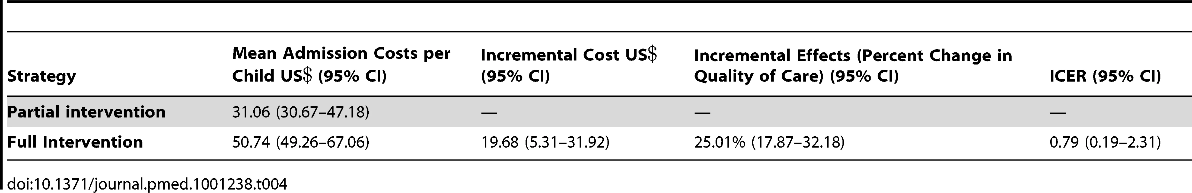 Cost-effectiveness analysis.