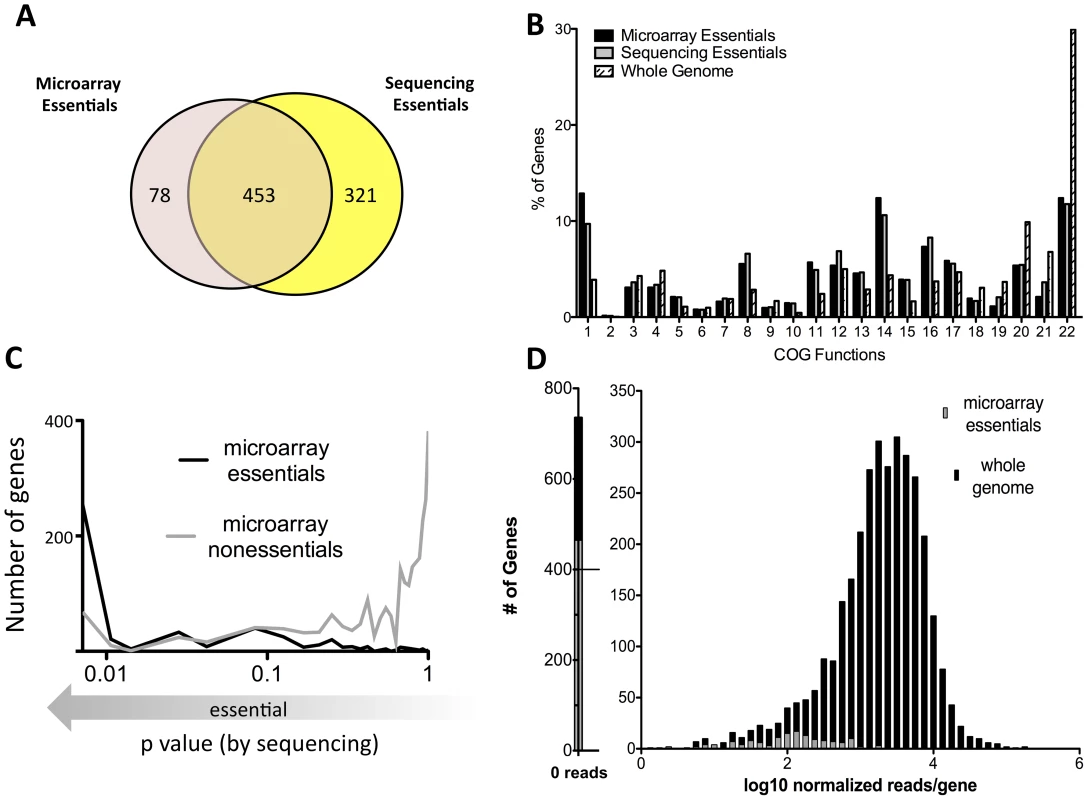 Defining essential genes with deep sequencing is more sensitive and precise than previous approaches.