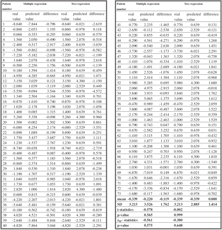 Table 2. Real and predicted values of ANB (Ss-N-Sm) in 15 yrs counted on the base of both models, with means, difference, t-statistics, zW- statistics and p-values