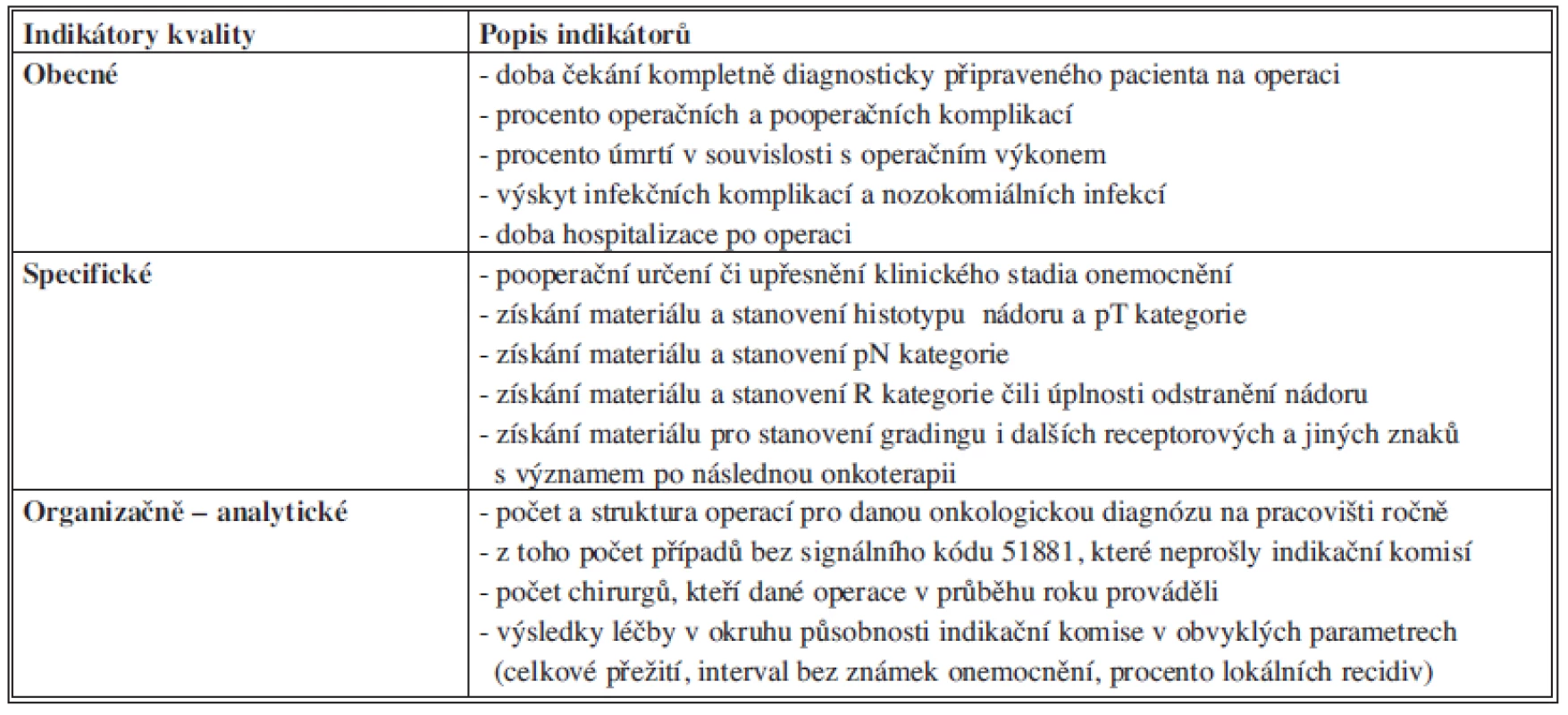 Indikátory pro hodnocení onkochirurgické péče
Tab. 2: Indicators for the evaluation of oncosurgical care