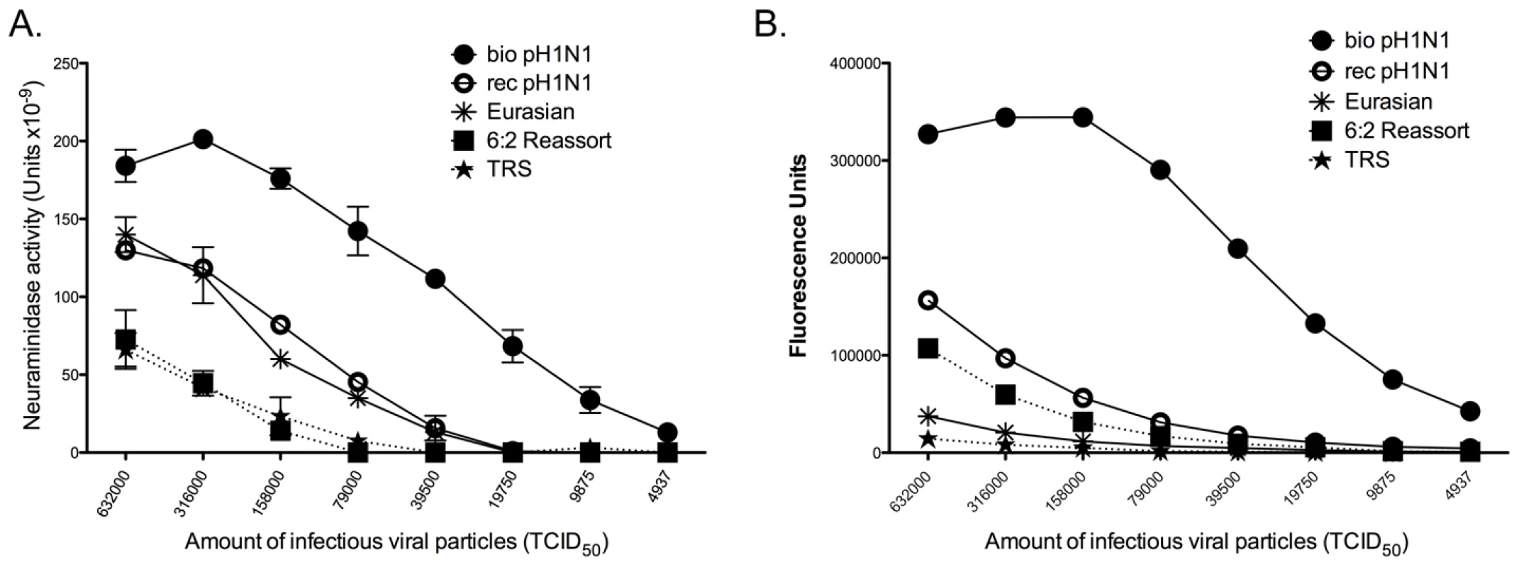 Viruses with Eurasian-origin NA have greater neuraminidase activity than viruses with a classical swine NA.