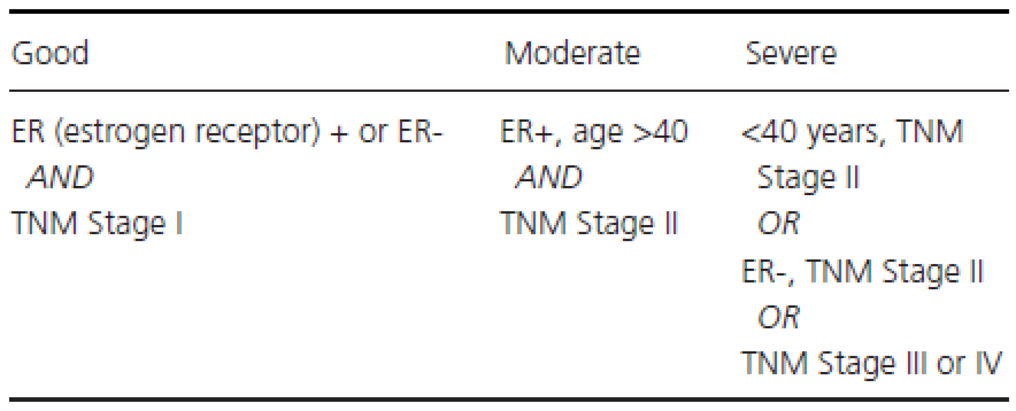 Breast cancer (BC) severity criteria, created using a modified version of the St Gallen criteria [21].
