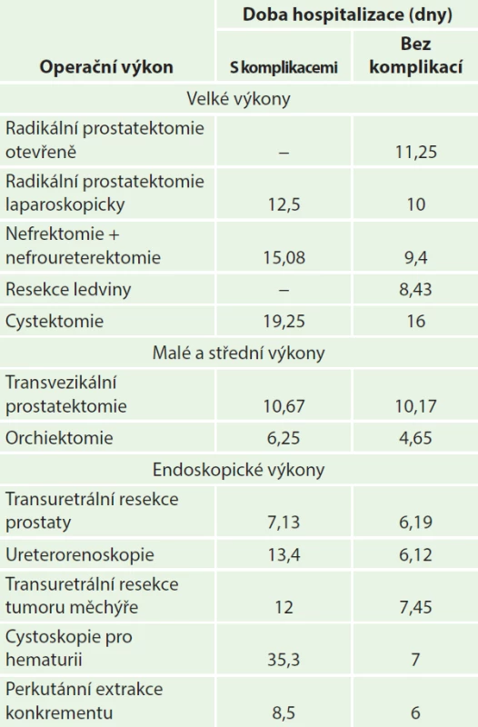 Doba hospitalizace bez a s komplikacemi
Tab. 3: Length of hospitalization without and with complications