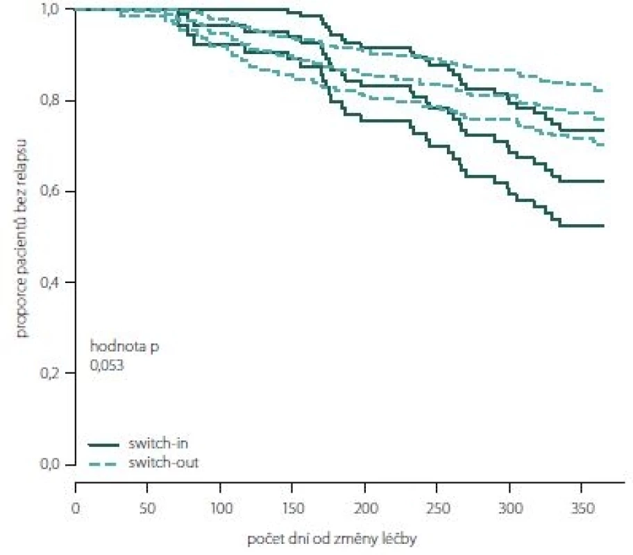 Proporce pacientů bez relapsu dle skupin switch-in/out (Kaplan-Meierova funkce přežití).<br> Fig. 3. The proportion of relapse free patients according to groups switch-in/out (Kaplan-Meier survival function).