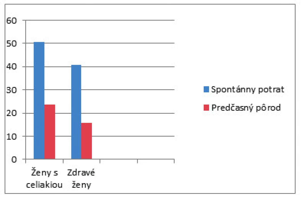 Významne vyššie (p < 0,01) hlásenie spontánnych potratov u žien s celiakiou (124 zo 245 žien, 50,6 %) ako v porovnávacej skupine (198 zo 488 žien, 40,6 %). Ženy v skupine
s celiakiou (46 195 žien, 23,6 %) uviedli aspoň jeden predčasný pôrod ako ženy bez daného ochorenia (66 414 žien, 15,9 %).