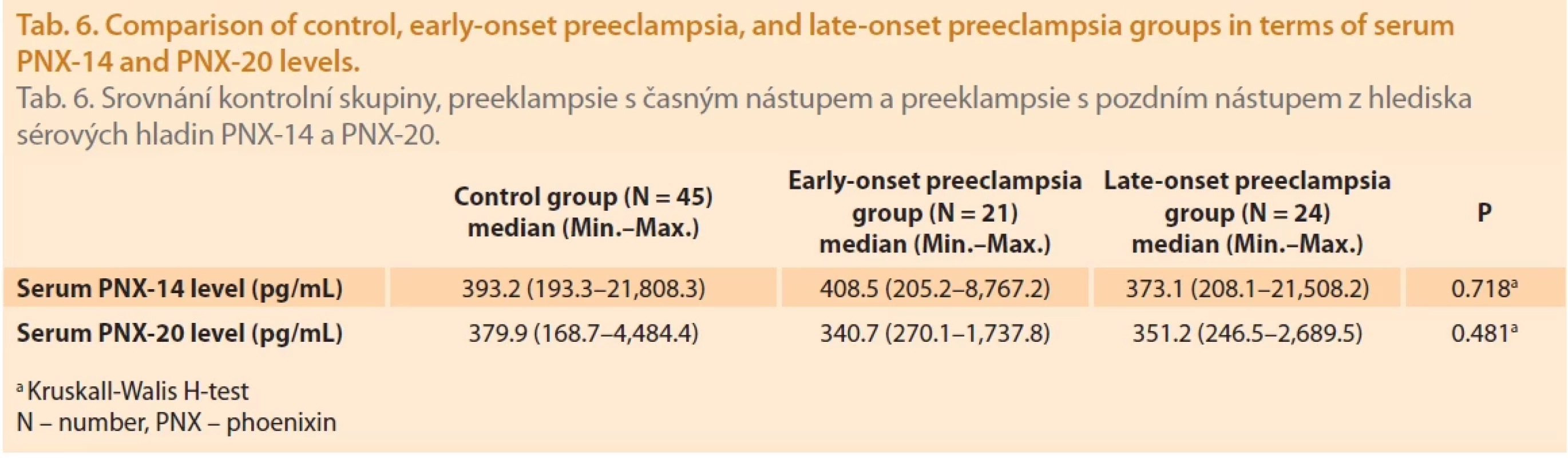 Comparison of control, early-onset preeclampsia, and late-onset preeclampsia groups in terms of serum PNX-14 and PNX-20 levels.