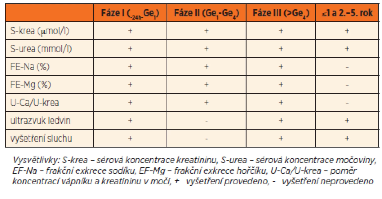 Algoritmus sledování časné a pozdní toxicity gentamicinu.