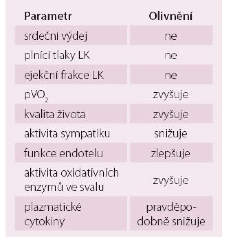 Parametry ovlivněné tělesným tréninkem (adaptace podle Keteyiana) [16].