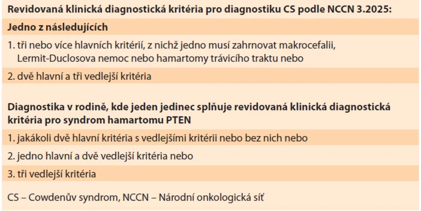 Diagnostická kritéria podle NCCN. Tab. 2. Diagnostic criteria according to NCCN.
