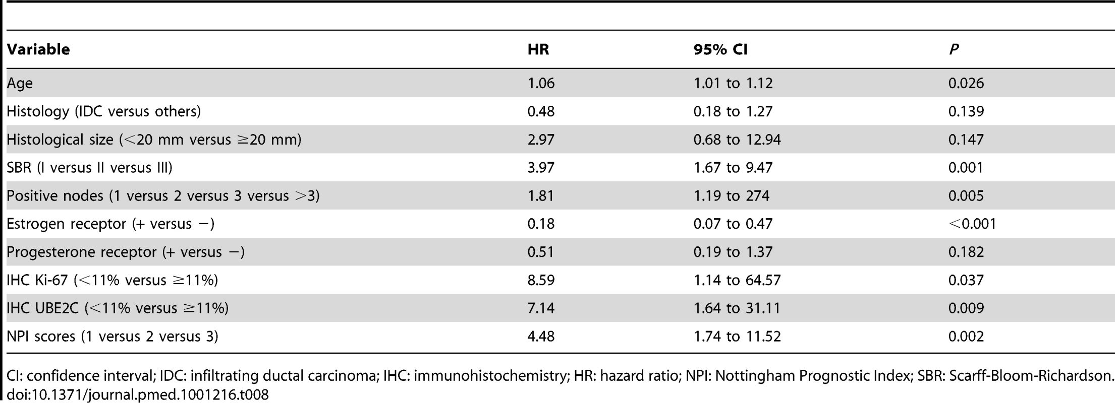 Univariable analyses of relation of UBE2C protein and standard variables to overall survival in 92 women with node-positive breast cancer <em class="ref">[183]</em>.