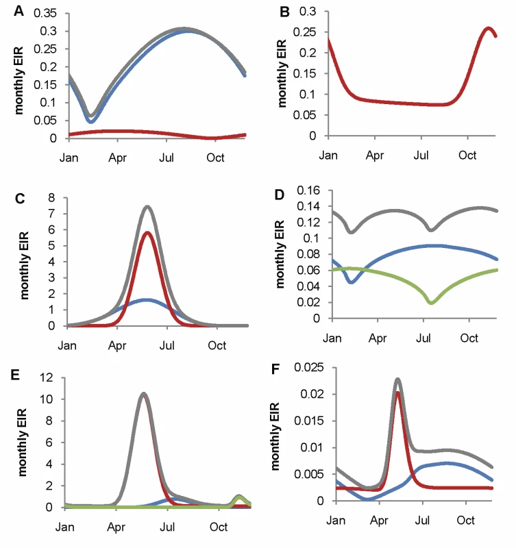 Fitted seasonal profile of EIR for the six transmission settings by vector species.