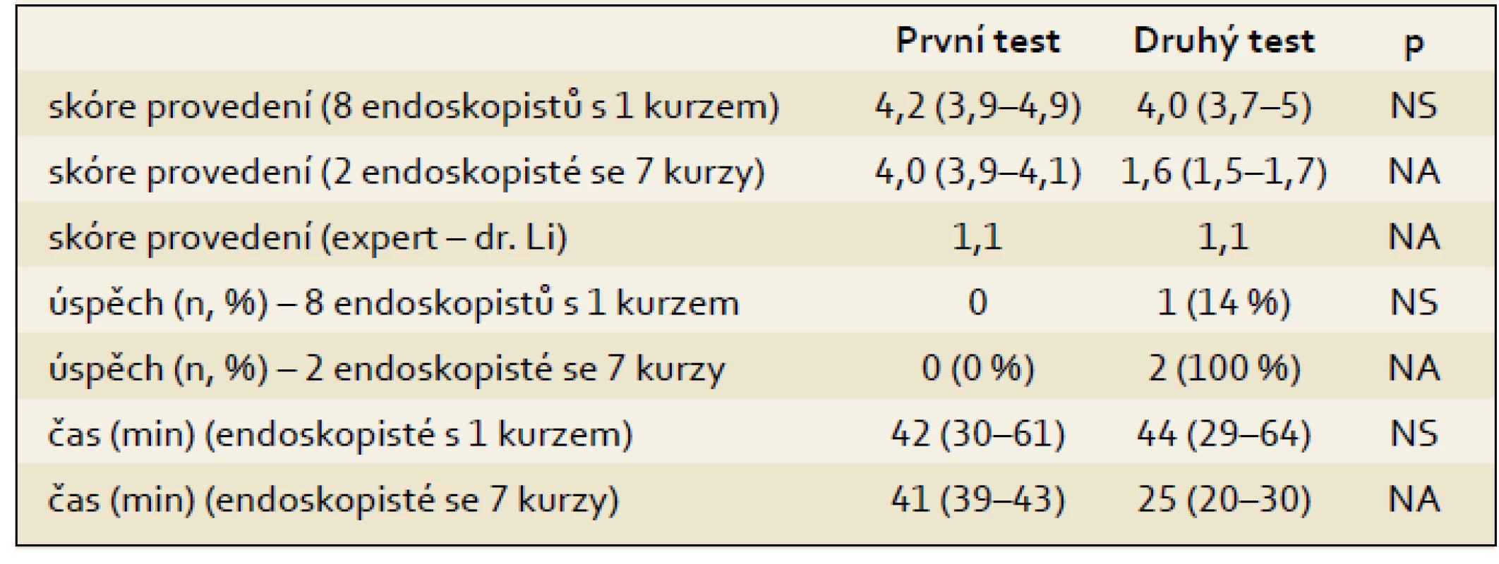 Endoskopická submukozní disekce (n = 10).
Tab. 4. Endoscopic submucous dissection (n = 10).