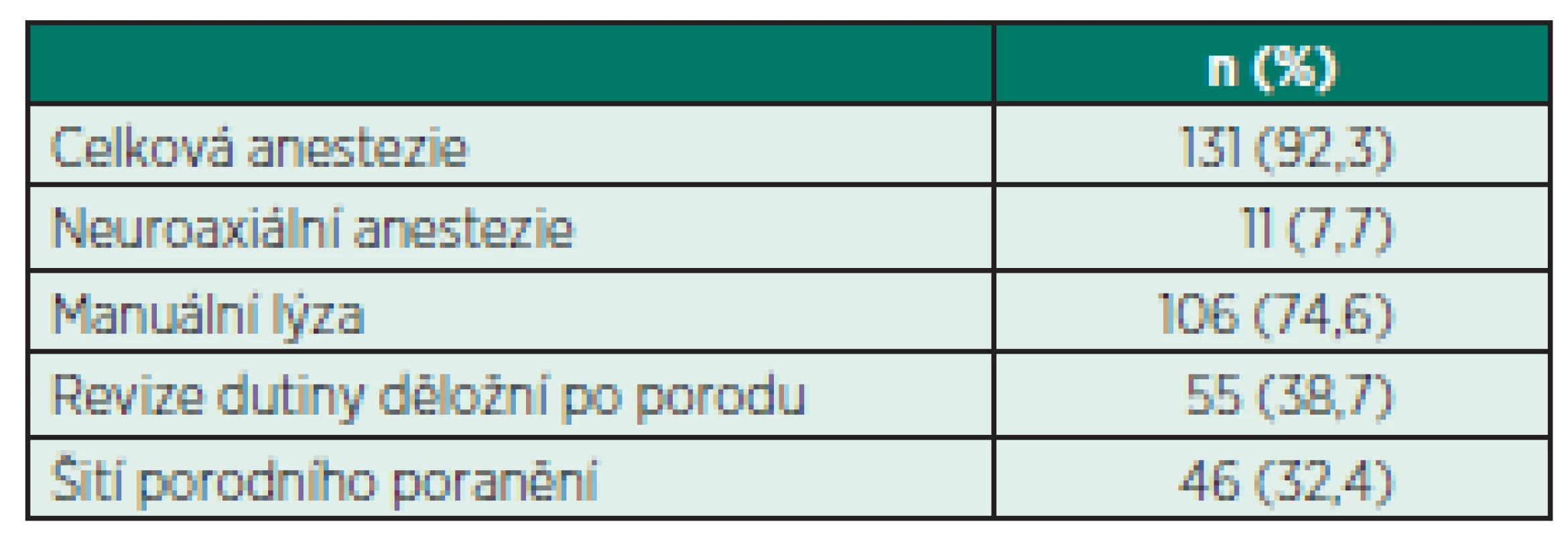 Použitá anestezie a typy výkonů v časném poporodním období (n = 142)