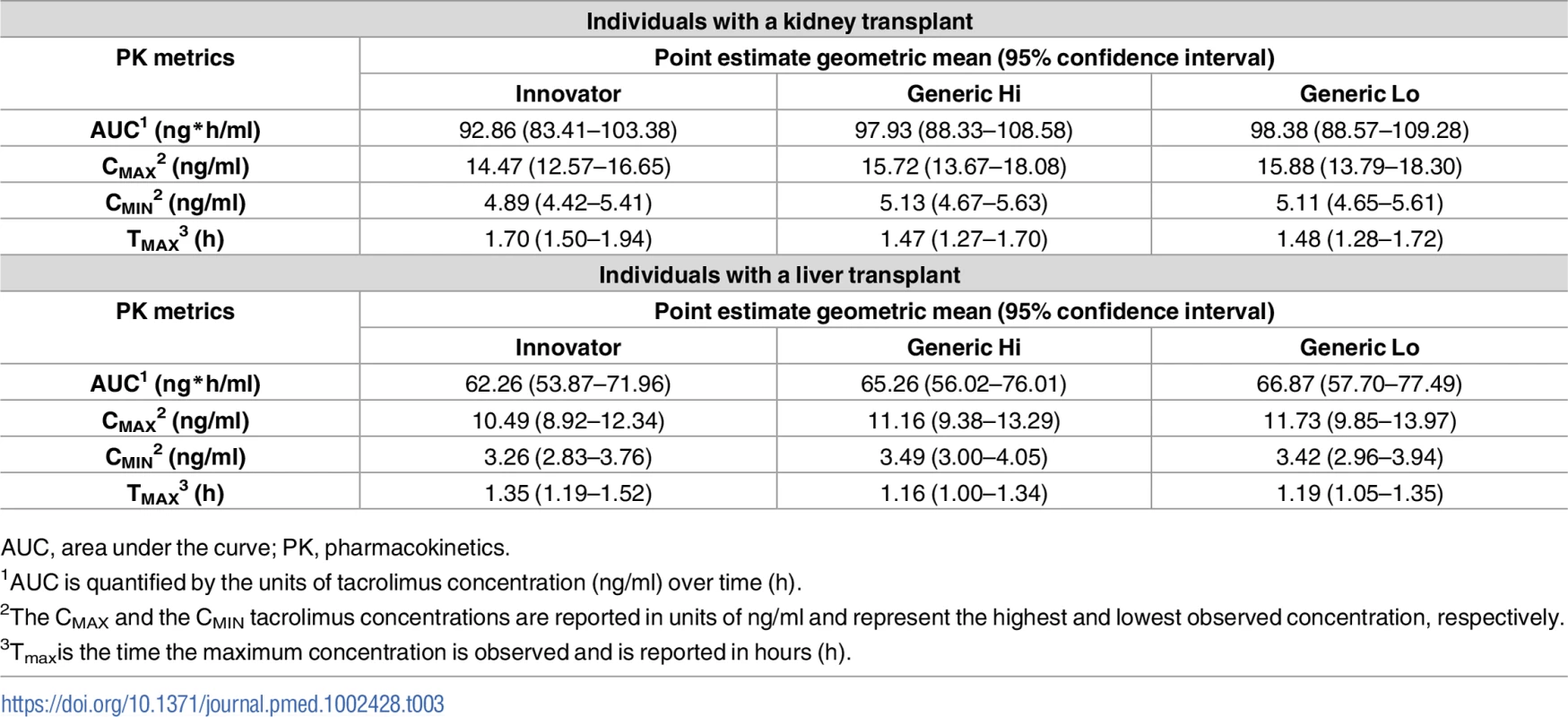 Comparison of key pharmacokinetic parameters after administration of the different tacrolimus products.