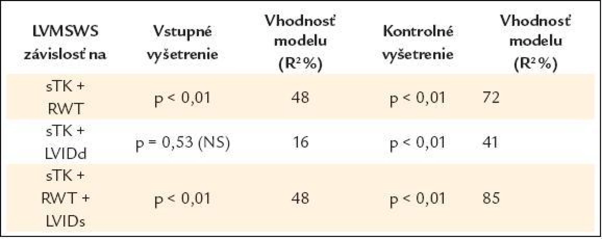 Výsledky viacrozmernej regresnej analýzy závislosti LVMSWS od parametrov.